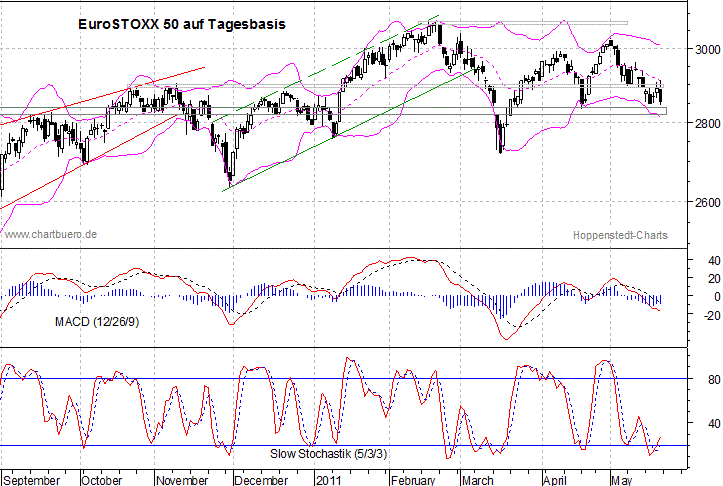 kurzfristiger EuroStoxx Chart