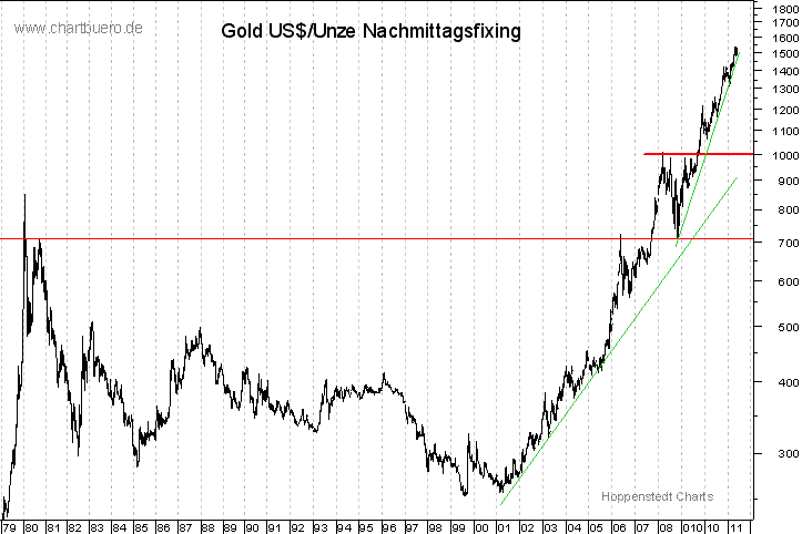 langfristiger Gold Chart