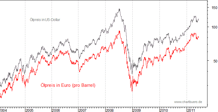 kurzfristiger Brent Blend Öl Chart in Euro