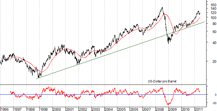 langfristiger Brent Blend Öl Chart