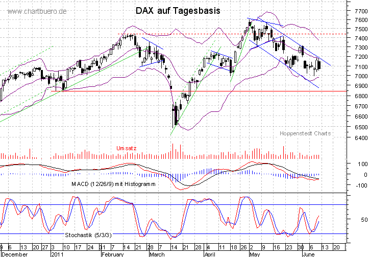 kurzfristiger DAX Chart