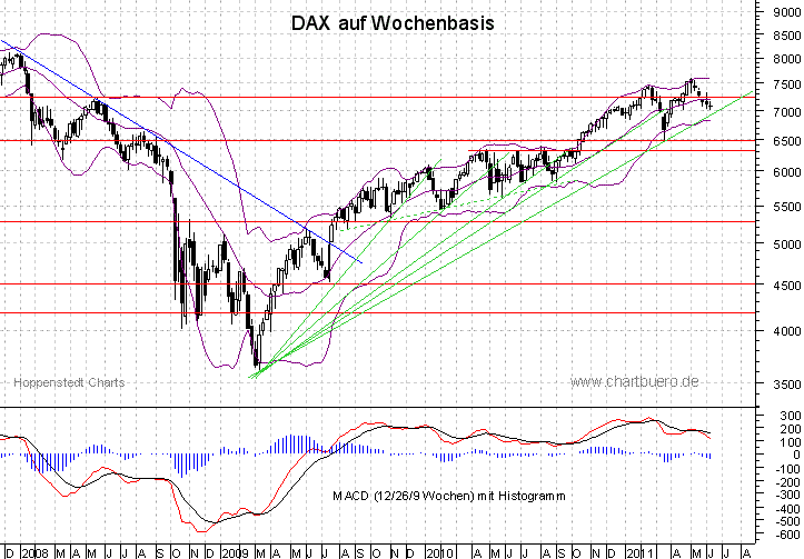 mittelfristiger DAX Chart