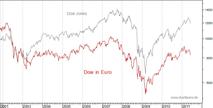 Dow Jones in Euro
