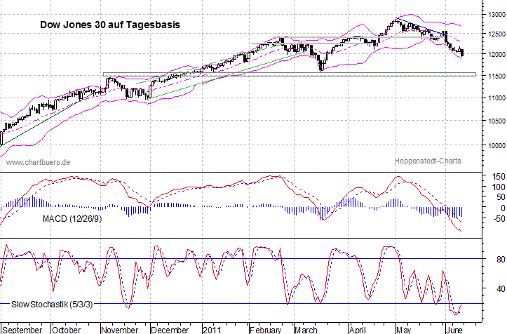 kurzfristiger Dow Jones Chart