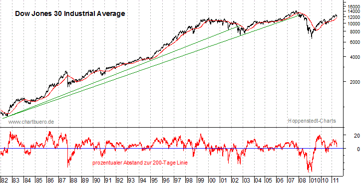 langfristiger Dow Jones Chart