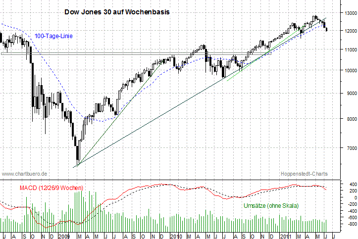 mittelfristiger Dow Jones Chart