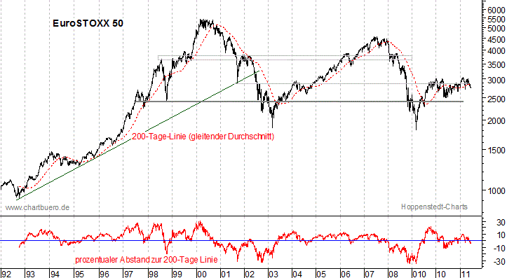 langfristiger EuroStoxx Chart