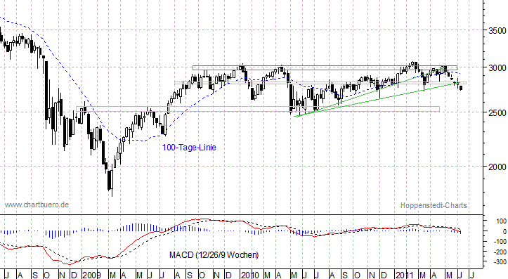 mittelfristiger EuroStoxx Chart