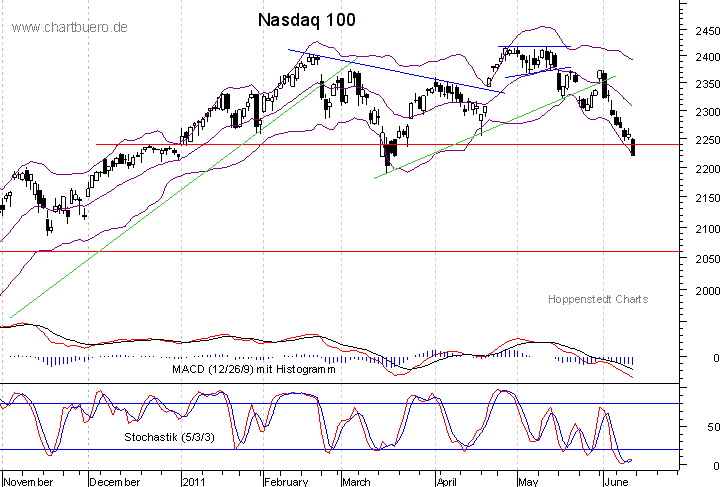 kurzfristiger Nasdaq Chart