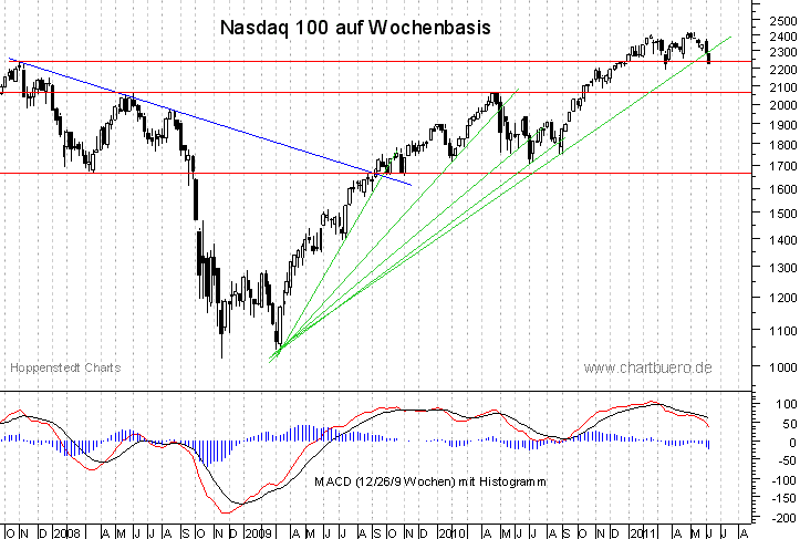 mittelfristiger Nasdaq Chart