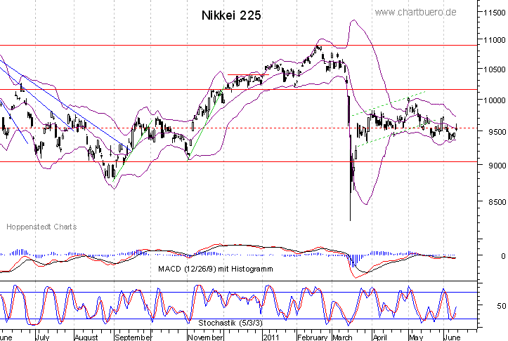 kurzfristiger Nikkei Chart