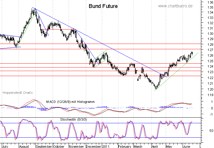 kurzfristiger Bund Future Chart