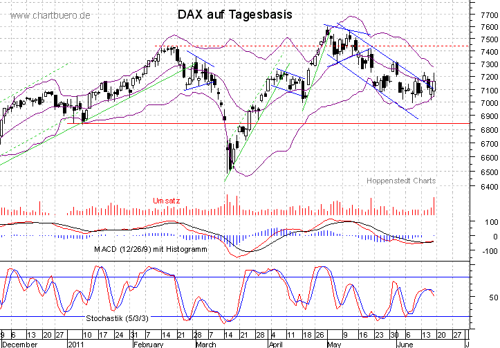 kurzfristiger DAX Chart