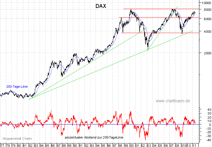 langfristiger DAX Chart