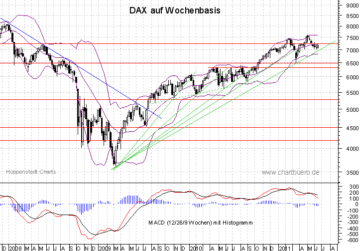 mittelfristiger DAX Chart