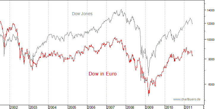 Dow Jones in Euro