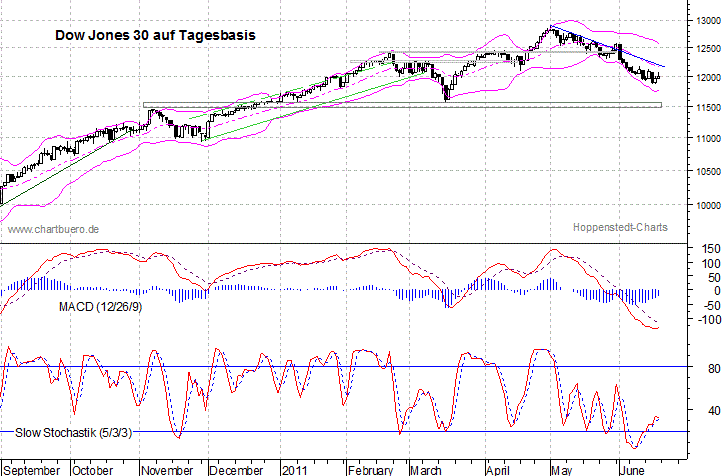 kurzfristiger Dow Jones Chart