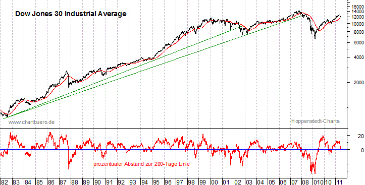 langfristiger Dow Jones Chart