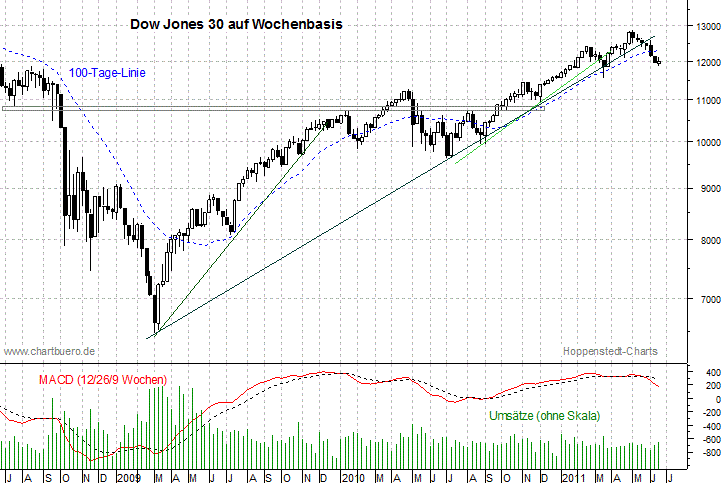 mittelfristiger Dow Jones Chart