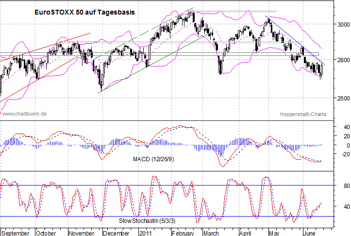 kurzfristiger EuroStoxx Chart