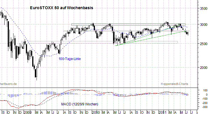 mittelfristiger EuroStoxx Chart