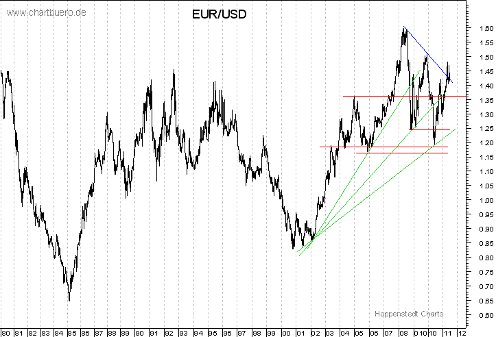 langfristiger Chart