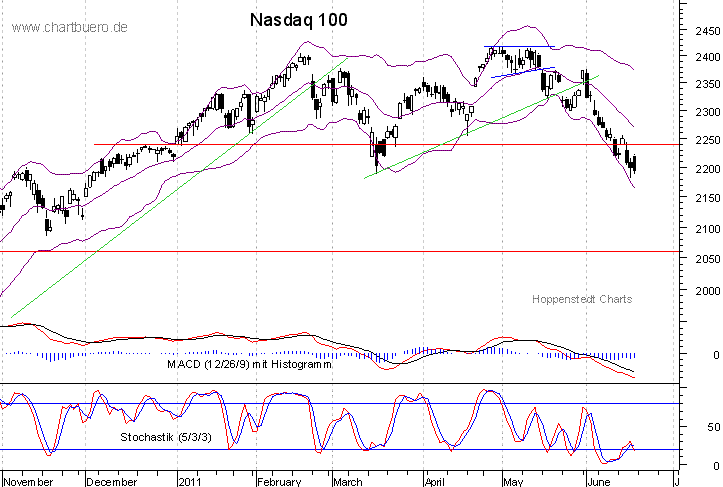 kurzfristiger Nasdaq Chart