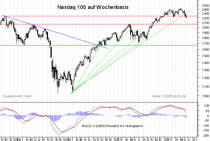 mittelfristiger Nasdaq Chart