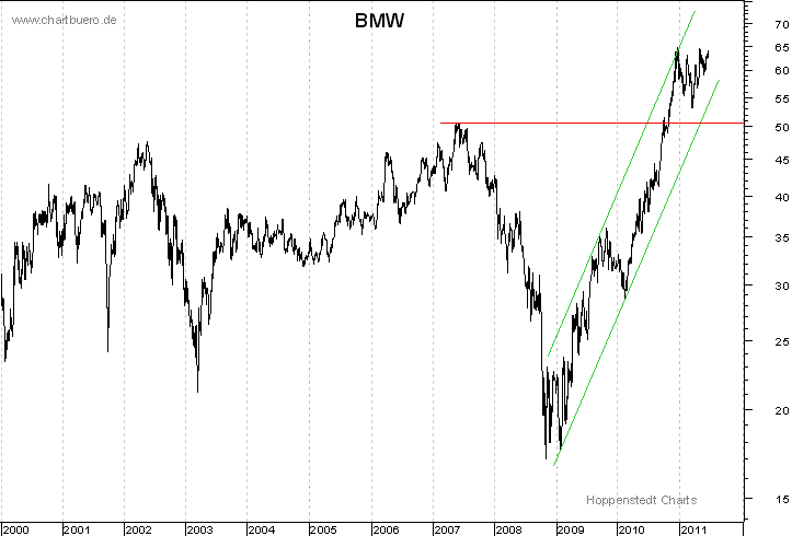 langfristiger Chart