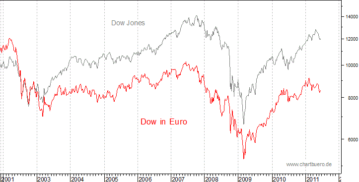 Dow Jones in Euro