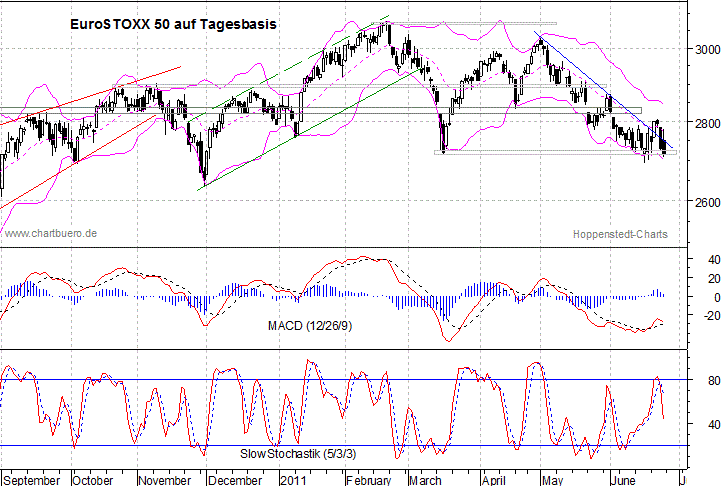 kurzfristiger EuroStoxx Chart