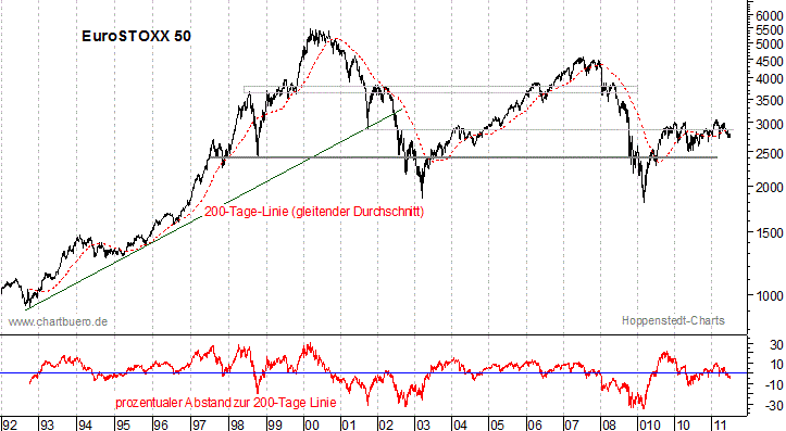 langfristiger EuroStoxx Chart