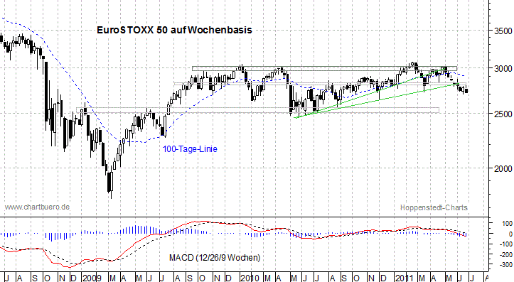 mittelfristiger EuroStoxx Chart