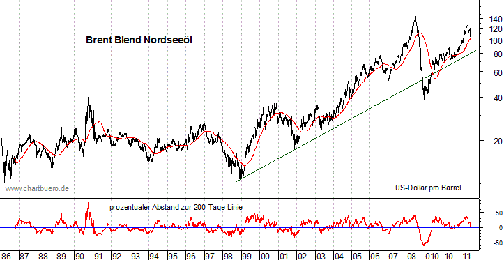 langfristiger Brent Blend &Ouml;l Chart