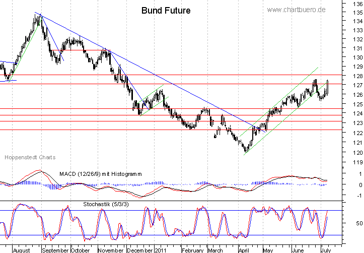 kurzfristiger Bund Future Chart