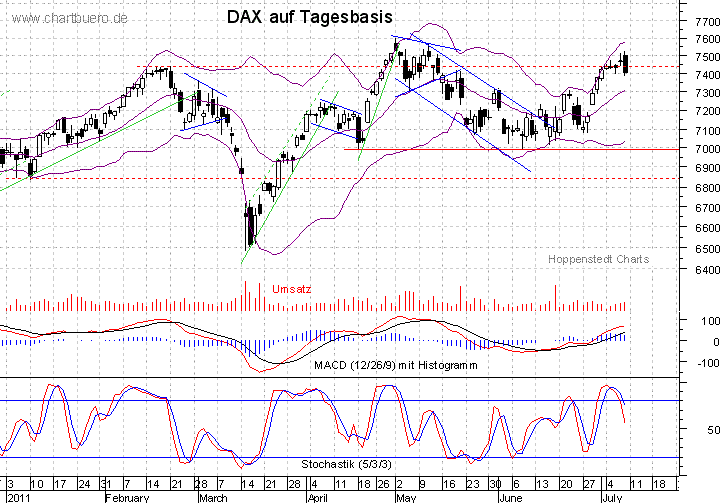 kurzfristiger DAX Chart
