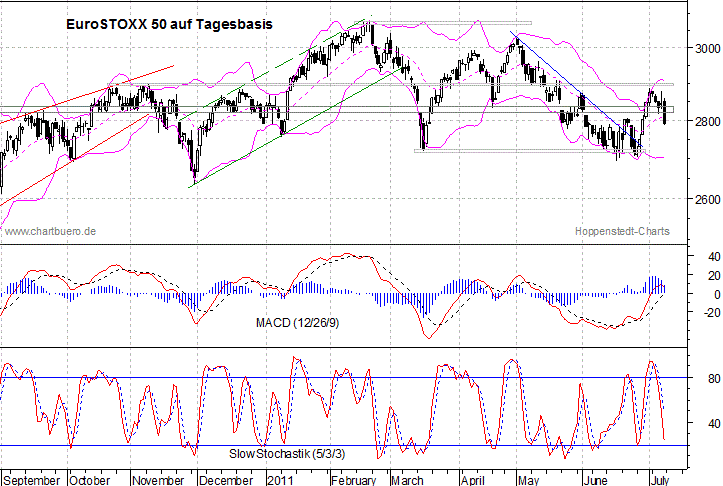 kurzfristiger EuroStoxx Chart