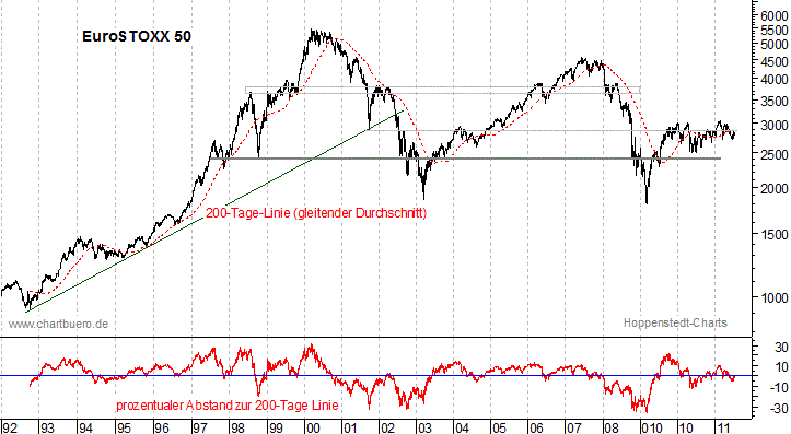 langfristiger EuroStoxx Chart