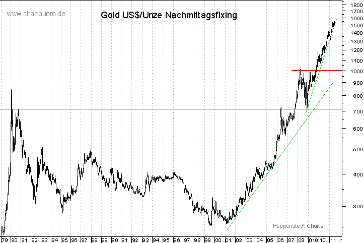 langfristiger Gold Chart
