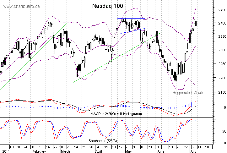 kurzfristiger Nasdaq Chart
