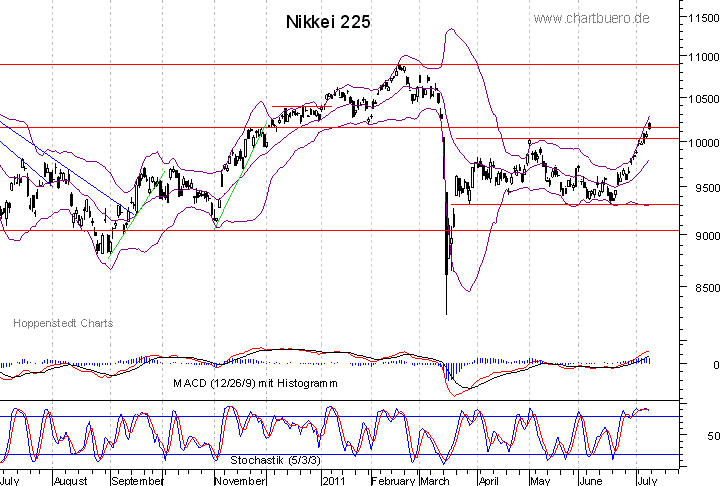 kurzfristiger Nikkei Chart