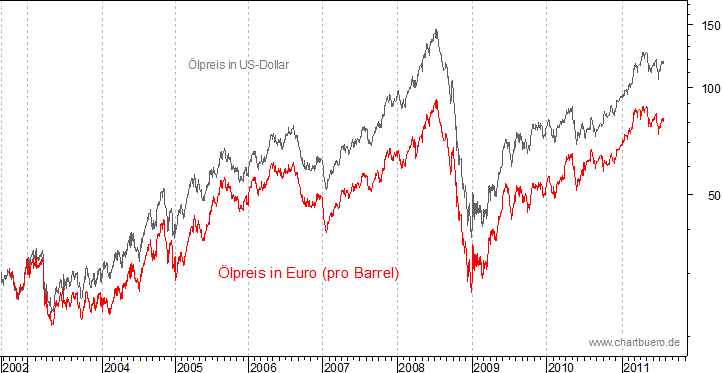 kurzfristiger Brent Blend Öl Chart in Euro