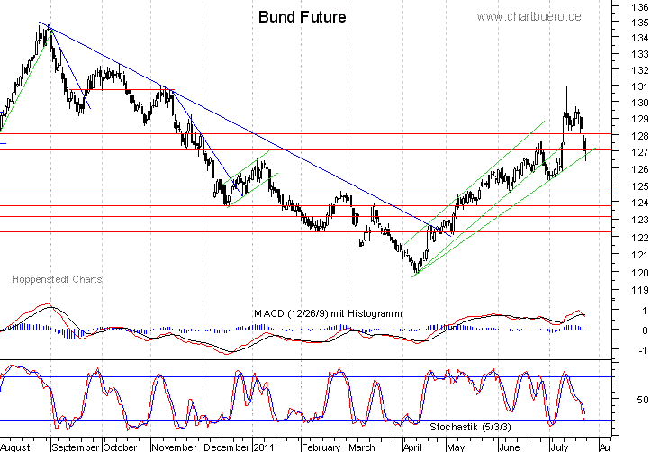 kurzfristiger Bund Future Chart