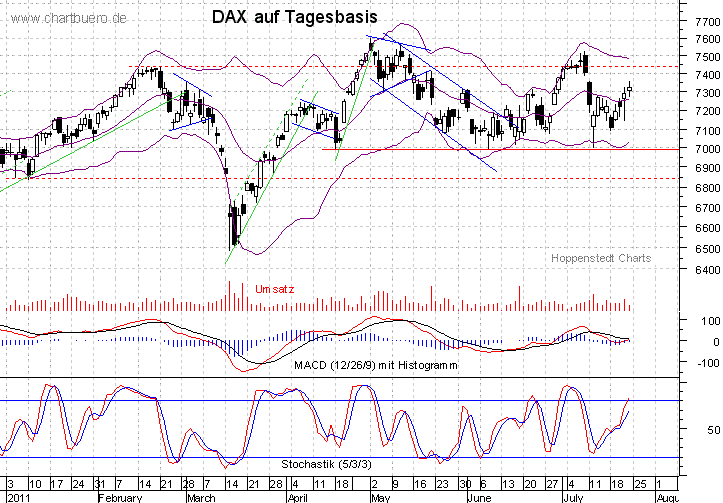 kurzfristiger DAX Chart