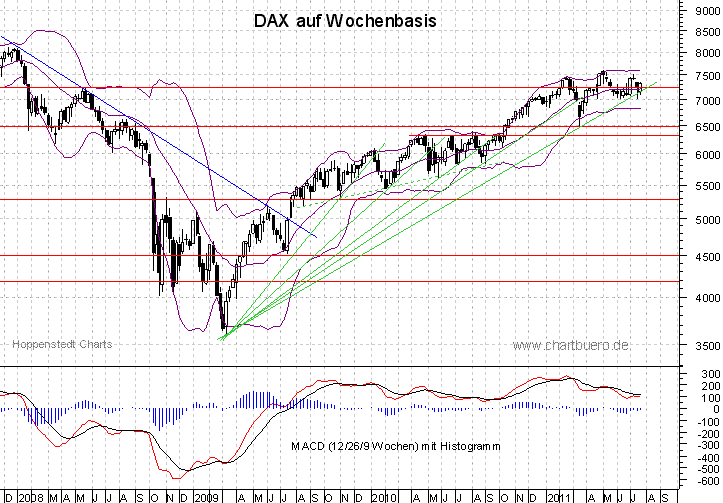 mittelfristiger DAX Chart