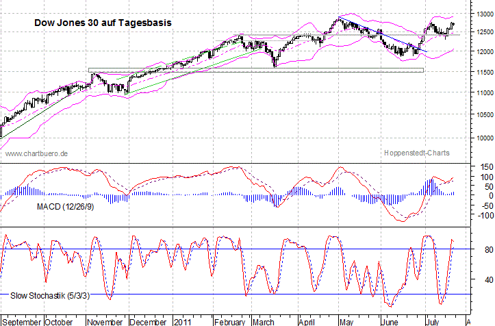kurzfristiger Dow Jones Chart