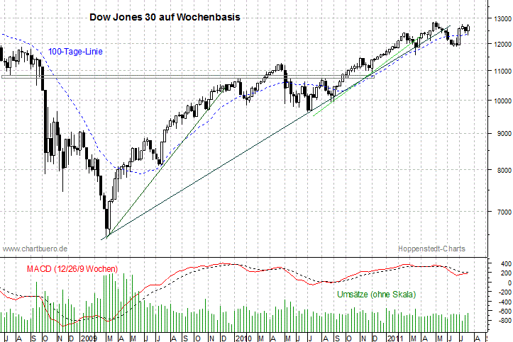 mittelfristiger Dow Jones Chart