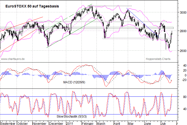kurzfristiger EuroStoxx Chart