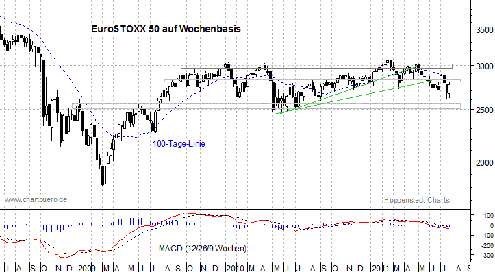 mittelfristiger EuroStoxx Chart