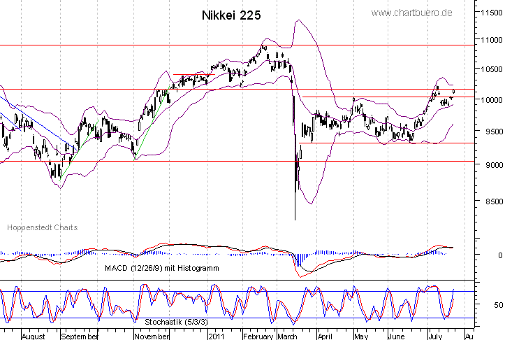 kurzfristiger Nikkei Chart